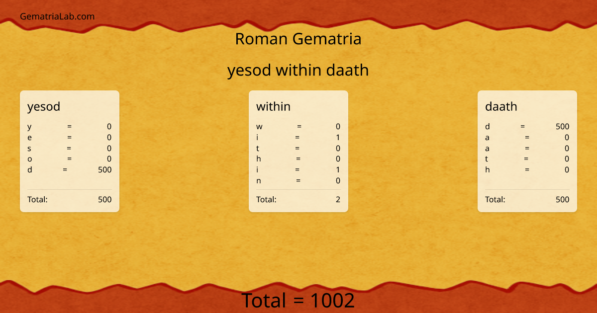 yesod within daath in roman Gematria